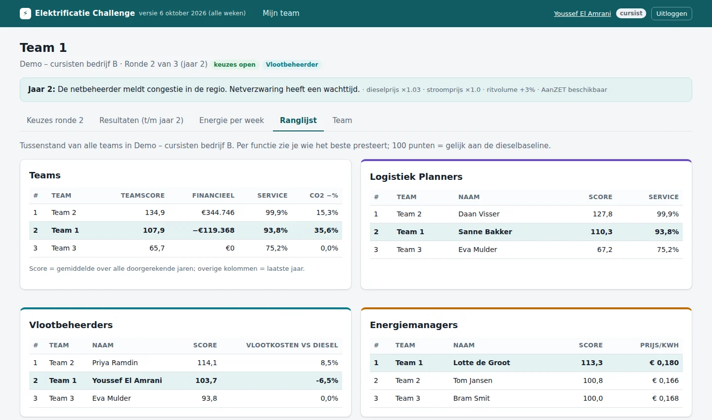 Ranglijst uit de serious game Elektrificatie Challenge met scores per team en per rol: planners, vlootbeheerders en energiemanagers.