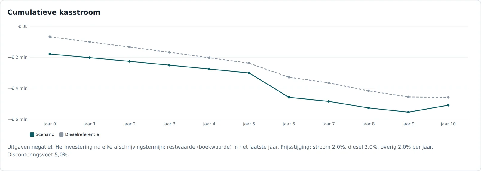 Grafiek uit de Energiescan met de cumulatieve kosten over tien jaar van een elektrische vloot en van dezelfde ritten met diesel.